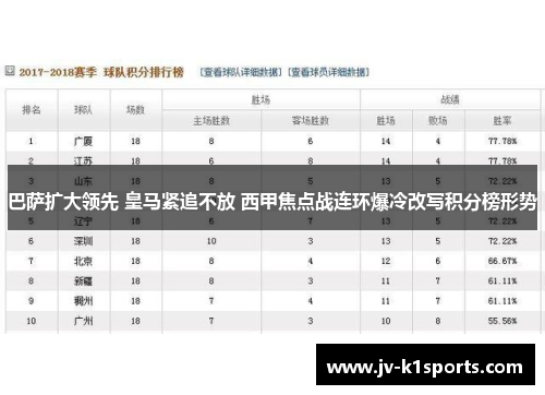 巴萨扩大领先 皇马紧追不放 西甲焦点战连环爆冷改写积分榜形势